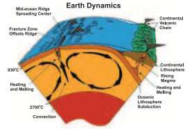 Geodynamic Studies